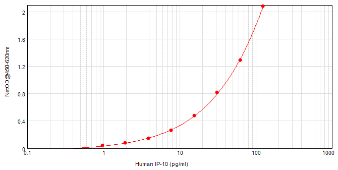 Human IP-10 (CXCL10) Standard TMB ELISA Kit Graph